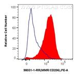CD206 Antibody in Flow Cytometry (Flow)