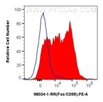 Fas/CD95 Antibody in Flow Cytometry (Flow)