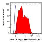 Fas/CD95 Antibody in Flow Cytometry (Flow)