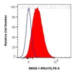 IL-15 Antibody in Flow Cytometry (Flow)