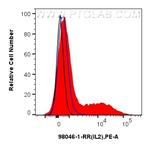 IL-2 Antibody in Flow Cytometry (Flow)