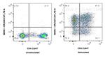 GM-CSF Antibody in Flow Cytometry (Flow)