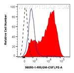 GM-CSF Antibody in Flow Cytometry (Flow)