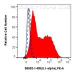 IL-1 alpha Antibody in Flow Cytometry (Flow)