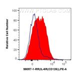CD126/IL-6R alpha Antibody in Flow Cytometry (Flow)