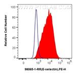 E-selectin/CD62E Antibody in Flow Cytometry (Flow)