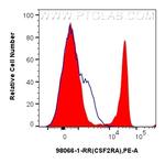 CSF2RA/CD116 Antibody in Flow Cytometry (Flow)