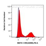 Granzyme B Antibody in Flow Cytometry (Flow)