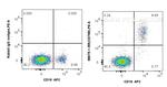 CD79b Antibody in Flow Cytometry (Flow)