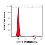 CD79b Antibody in Flow Cytometry (Flow)