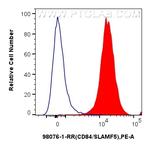 CD84/SLAMF5 Antibody in Flow Cytometry (Flow)