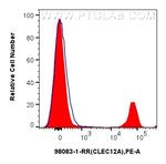 CLEC12A Antibody in Flow Cytometry (Flow)