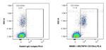 TNFR1/CD120a Antibody in Flow Cytometry (Flow)
