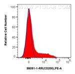 CD200 Antibody in Flow Cytometry (Flow)