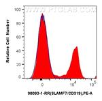 SLAMF7/CD319 Antibody in Flow Cytometry (Flow)
