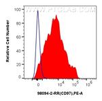 CD97 Antibody in Flow Cytometry (Flow)