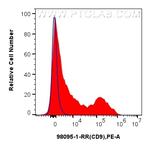 CD9 Antibody in Flow Cytometry (Flow)