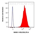 CD9 Antibody in Flow Cytometry (Flow)