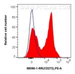 BTLA/CD272 Antibody in Flow Cytometry (Flow)