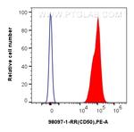 ICAM3/CD50 Antibody in Flow Cytometry (Flow)