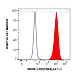 CD70 Antibody in Flow Cytometry (Flow)