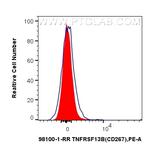 TNFRSF13B/CD267 Antibody in Flow Cytometry (Flow)