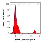 SIRP Alpha/CD172a Antibody in Flow Cytometry (Flow)