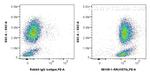 VISTA Antibody in Flow Cytometry (Flow)
