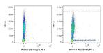 CD160 Antibody in Flow Cytometry (Flow)