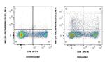 TNFRSF9/CD137 Antibody in Flow Cytometry (Flow)