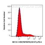 TNFRSF9/CD137 Antibody in Flow Cytometry (Flow)