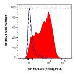 CD83 Antibody in Flow Cytometry (Flow)