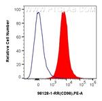 CD98 Antibody in Flow Cytometry (Flow)