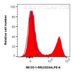 CD244 Antibody in Flow Cytometry (Flow)