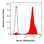 CD2 Antibody in Flow Cytometry (Flow)