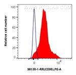 Fas/CD95 Antibody in Flow Cytometry (Flow)