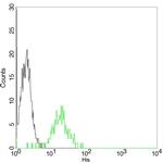His Tag Antibody in Flow Cytometry (Flow)