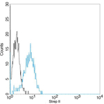 NWSHPQFEK Tag Antibody in Flow Cytometry (Flow)