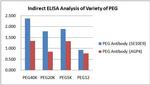 PEG Antibody in ELISA (ELISA)