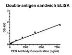PEG Antibody in ELISA (ELISA)