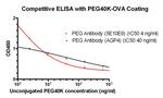 PEG Antibody in ELISA (ELISA)
