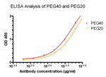 PEG Antibody in ELISA (ELISA)