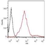HA Tag Antibody in Flow Cytometry (Flow)
