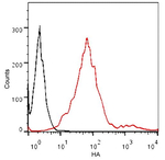 HA Tag Antibody in Flow Cytometry (Flow)