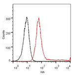 HA Tag Antibody in Flow Cytometry (Flow)