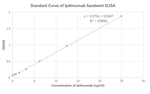 Ipilimumab Antibody in ELISA (ELISA)