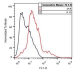 DYKDDDDK Tag Antibody in Flow Cytometry (Flow)