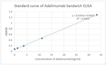 Adalimumab Antibody in ELISA (ELISA)