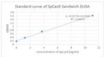 SpCas9 Antibody in ELISA (ELISA)