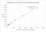 Rituximab Antibody in ELISA (ELISA)